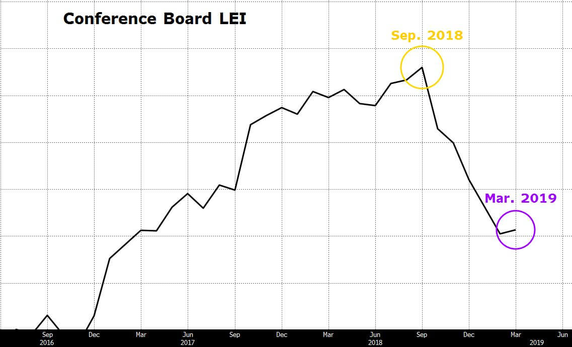 Chart depicting conference board LEI as an economic indicator.