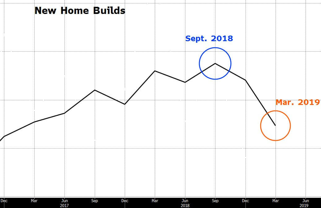 Chart depicting new home build data as an economic indicator.