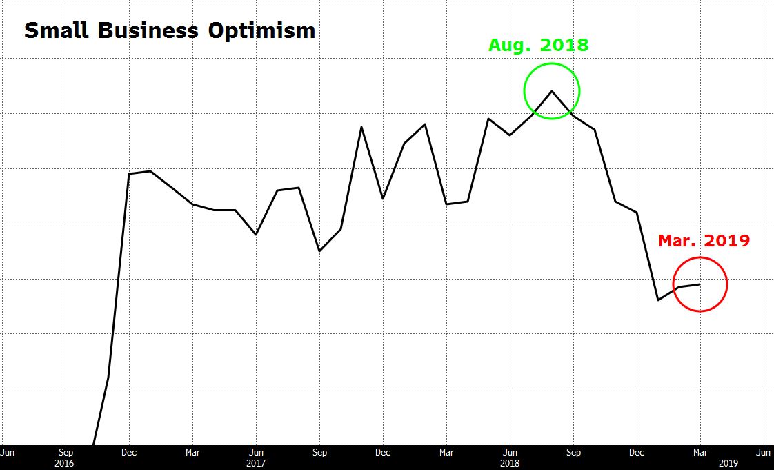 Chart depicting small business optimism economic indicators.