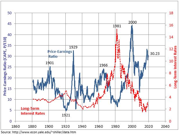 Chart depicting CAPE ratio and future stock market predictions.